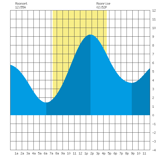 Patos Island tide chart for Saturday, November 13, 2021