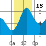 Patos Island tide chart for Saturday, November 13, 2021