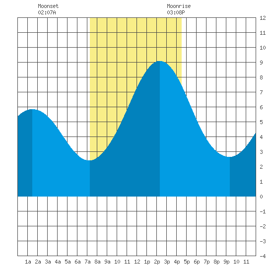Patos Island tide chart for Sunday, November 14, 2021