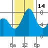 Patos Island tide chart for Sunday, November 14, 2021