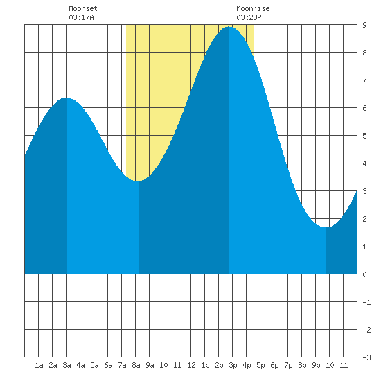 Patos Island tide chart for Monday, November 15, 2021