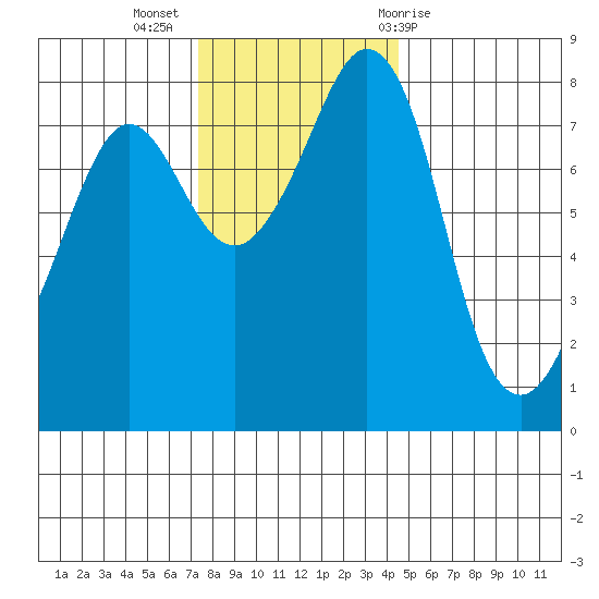 Patos Island tide chart for Tuesday, November 16, 2021