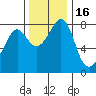 Patos Island tide chart for Tuesday, November 16, 2021