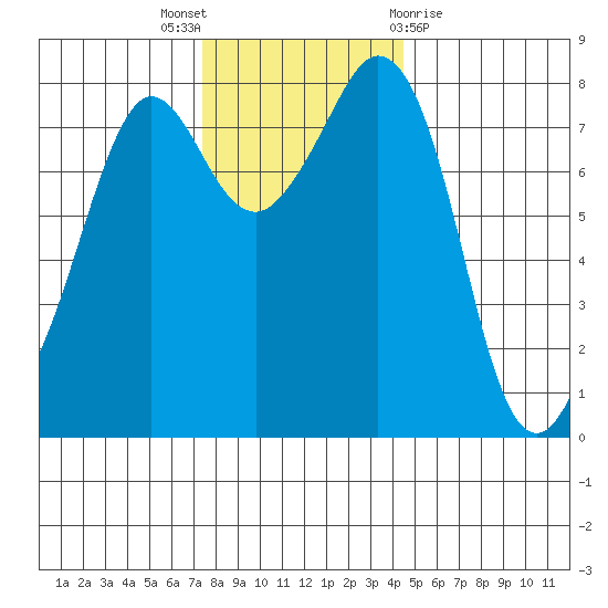 Patos Island tide chart for Wednesday, November 17, 2021