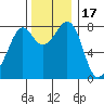 Patos Island tide chart for Wednesday, November 17, 2021