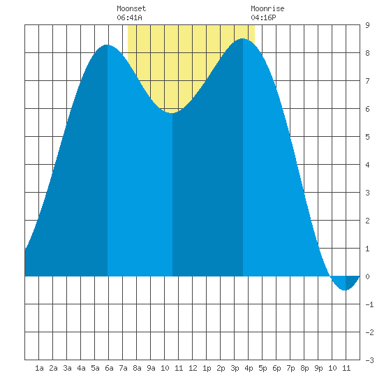 Patos Island tide chart for Thursday, November 18, 2021