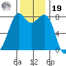 Patos Island tide chart for Friday, November 19, 2021