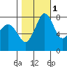 Patos Island tide chart for Monday, November 1, 2021