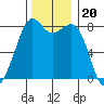 Patos Island tide chart for Saturday, November 20, 2021