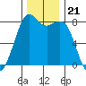 Patos Island tide chart for Sunday, November 21, 2021