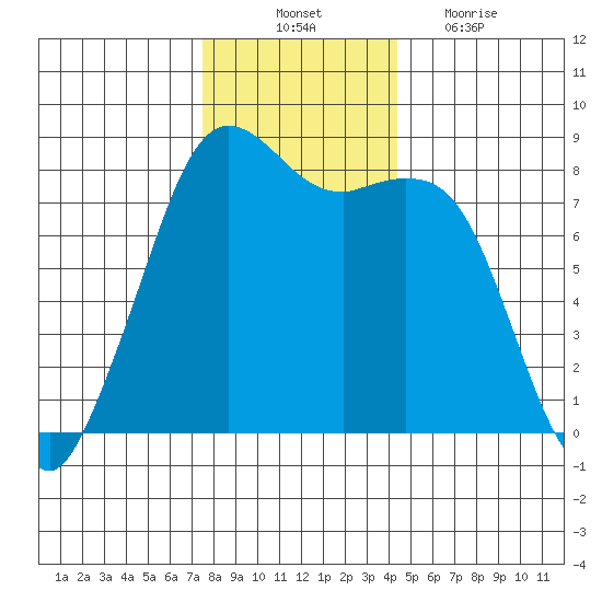 Patos Island tide chart for Monday, November 22, 2021