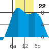 Patos Island tide chart for Monday, November 22, 2021