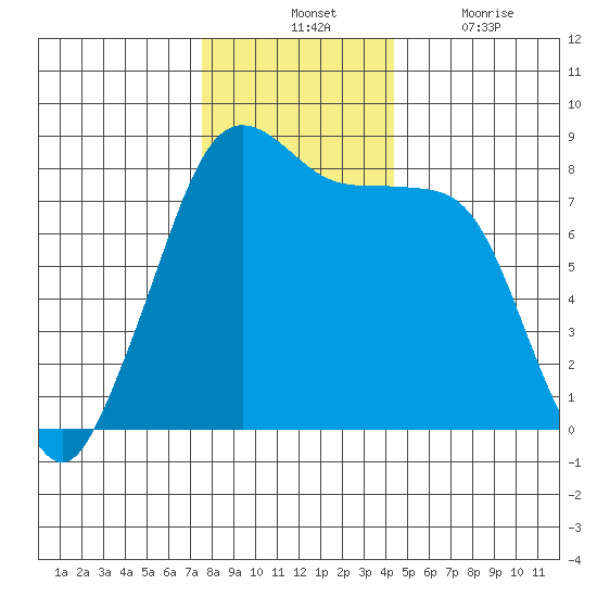 Patos Island tide chart for Tuesday, November 23, 2021