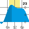 Patos Island tide chart for Tuesday, November 23, 2021