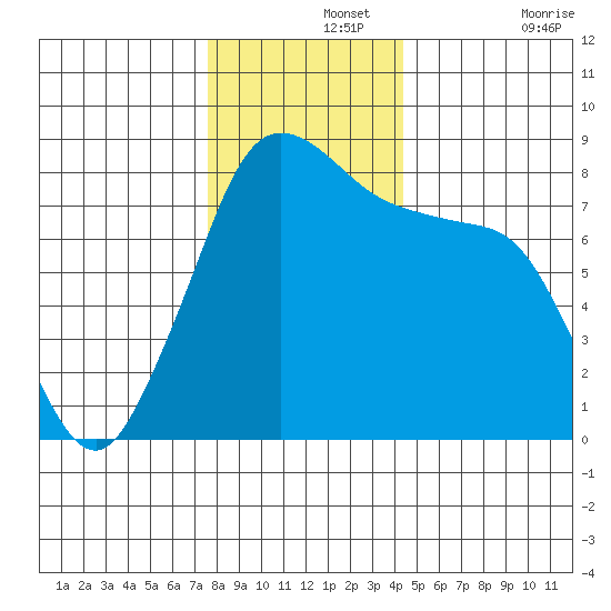 Patos Island tide chart for Thursday, November 25, 2021