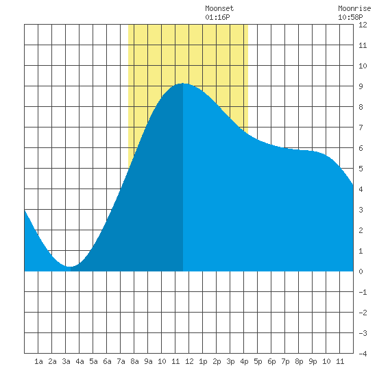 Patos Island tide chart for Friday, November 26, 2021
