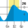 Patos Island tide chart for Friday, November 26, 2021