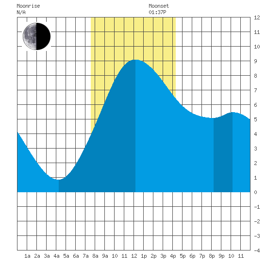 Patos Island tide chart for Saturday, November 27, 2021