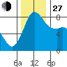 Patos Island tide chart for Saturday, November 27, 2021