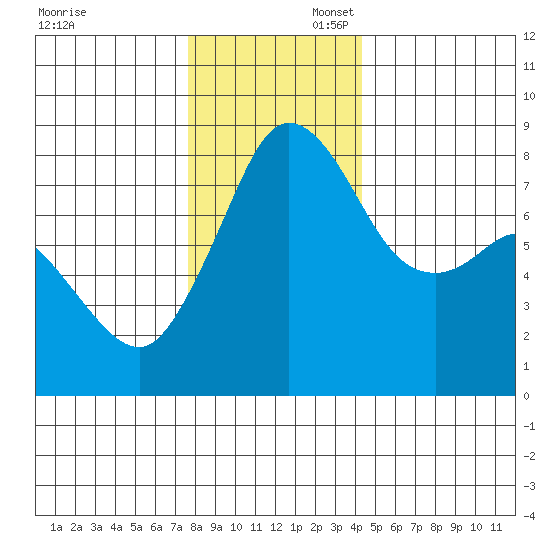 Patos Island tide chart for Sunday, November 28, 2021