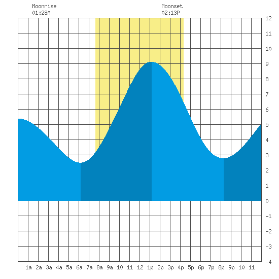 Patos Island tide chart for Monday, November 29, 2021
