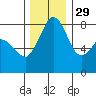 Patos Island tide chart for Monday, November 29, 2021