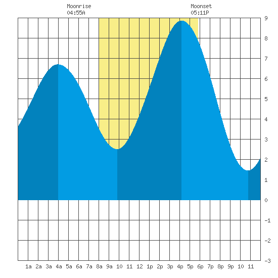 Patos Island tide chart for Tuesday, November 2, 2021