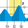 Patos Island tide chart for Tuesday, November 2, 2021
