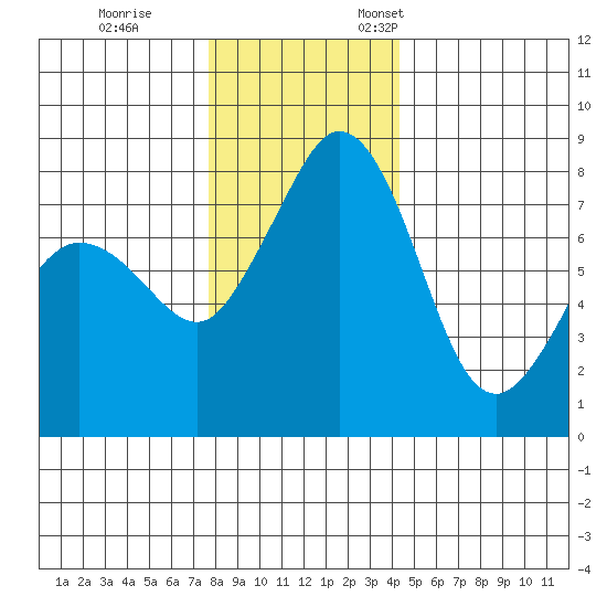 Patos Island tide chart for Tuesday, November 30, 2021