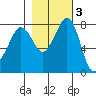 Patos Island tide chart for Wednesday, November 3, 2021