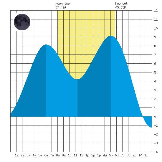 Patos Island tide chart for Thursday, November 4, 2021
