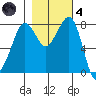 Patos Island tide chart for Thursday, November 4, 2021