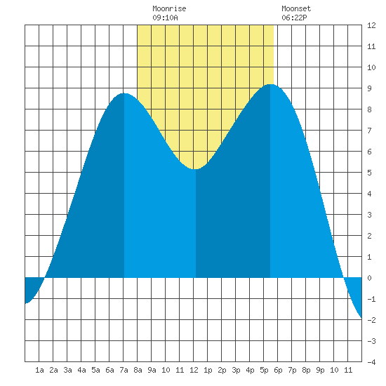 Patos Island tide chart for Friday, November 5, 2021