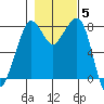 Patos Island tide chart for Friday, November 5, 2021