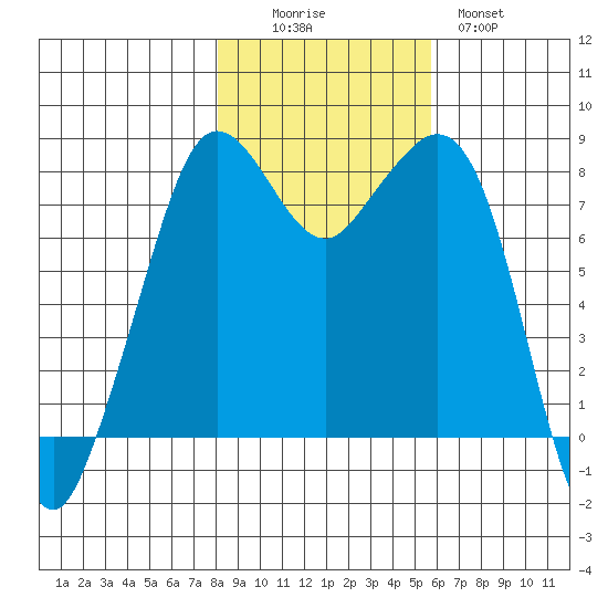 Patos Island tide chart for Saturday, November 6, 2021