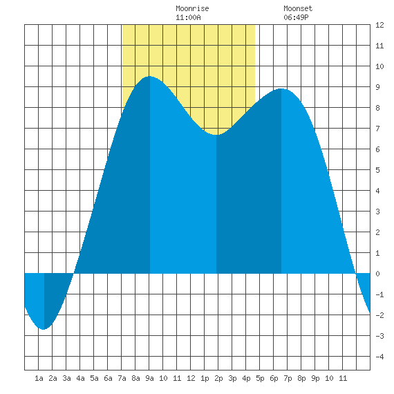 Patos Island tide chart for Sunday, November 7, 2021