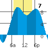 Patos Island tide chart for Sunday, November 7, 2021