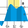 Patos Island tide chart for Monday, November 8, 2021