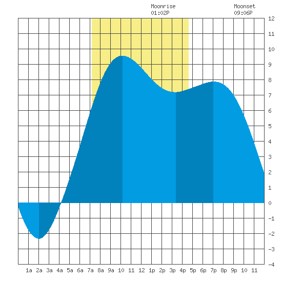 Patos Island tide chart for Tuesday, November 9, 2021