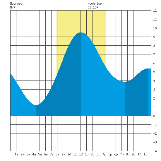 Patos Island tide chart for Saturday, December 11, 2021