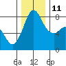 Patos Island tide chart for Saturday, December 11, 2021