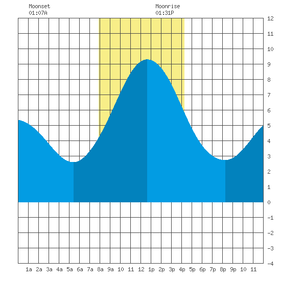 Patos Island tide chart for Sunday, December 12, 2021