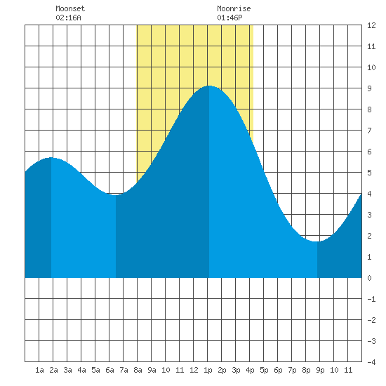 Patos Island tide chart for Monday, December 13, 2021
