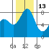 Patos Island tide chart for Monday, December 13, 2021
