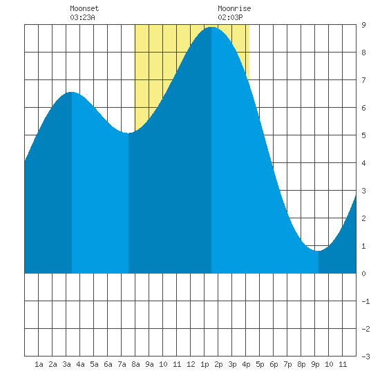 Patos Island tide chart for Tuesday, December 14, 2021