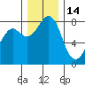 Patos Island tide chart for Tuesday, December 14, 2021