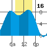 Patos Island tide chart for Thursday, December 16, 2021