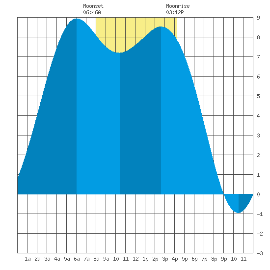 Patos Island tide chart for Friday, December 17, 2021