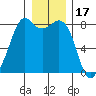Patos Island tide chart for Friday, December 17, 2021