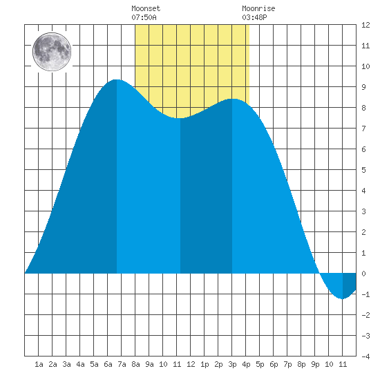 Patos Island tide chart for Saturday, December 18, 2021
